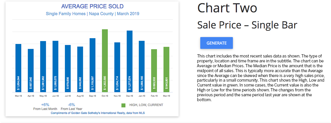 Chart 2 - Average Sale Price